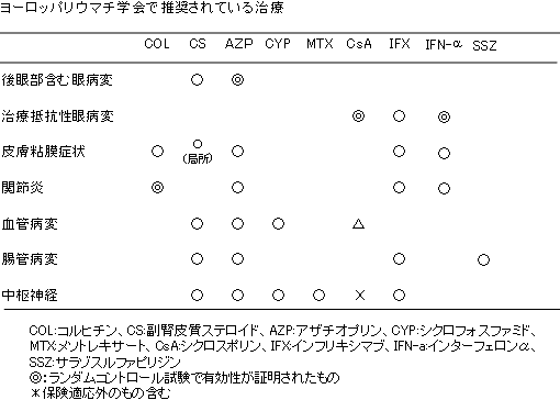 ヨーロッパリウマチ学会で推奨されている治療